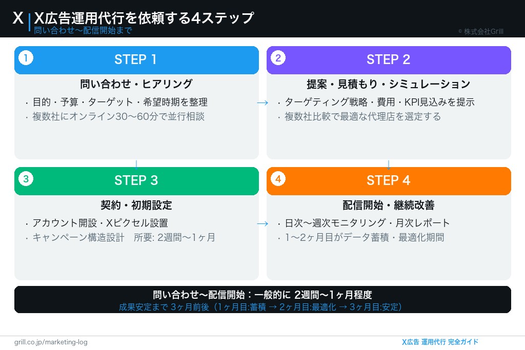 X広告運用代行を依頼する4つのステップ