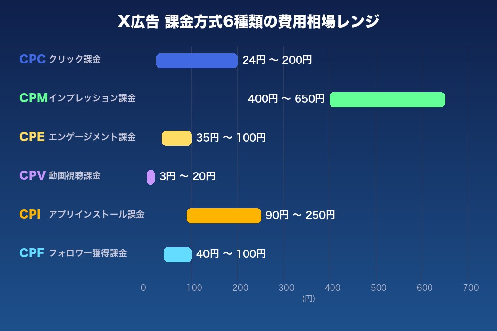 第2章 課金方式6種類の費用相場一覧|X広告のコスト構造を理解する
