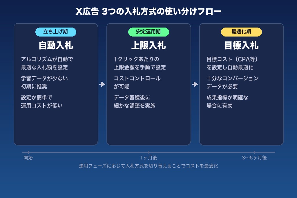 第3章 費用をコントロールする3つの入札方式と選び方