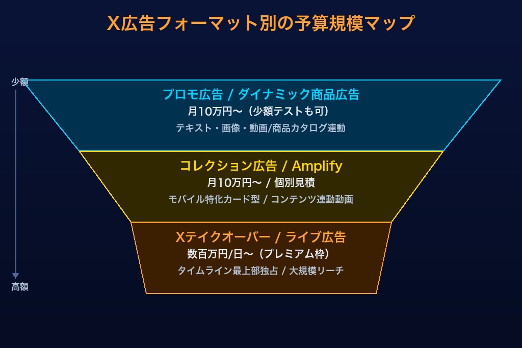 第4章 広告フォーマット6種類と費用の関係|予算配分の考え方