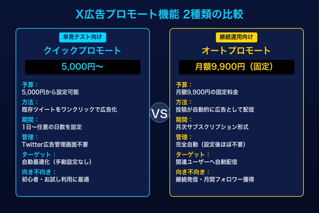 第5章 5,000円から始められるプロモート機能|X広告を少額でテストする方法