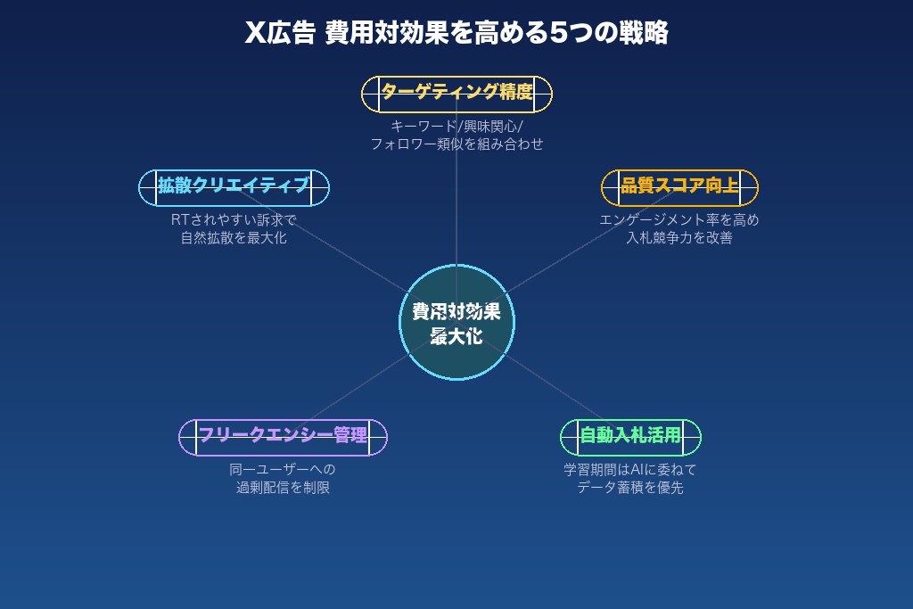 第6章 費用対効果を最大化する5つの戦略|X広告運用の改善ポイント