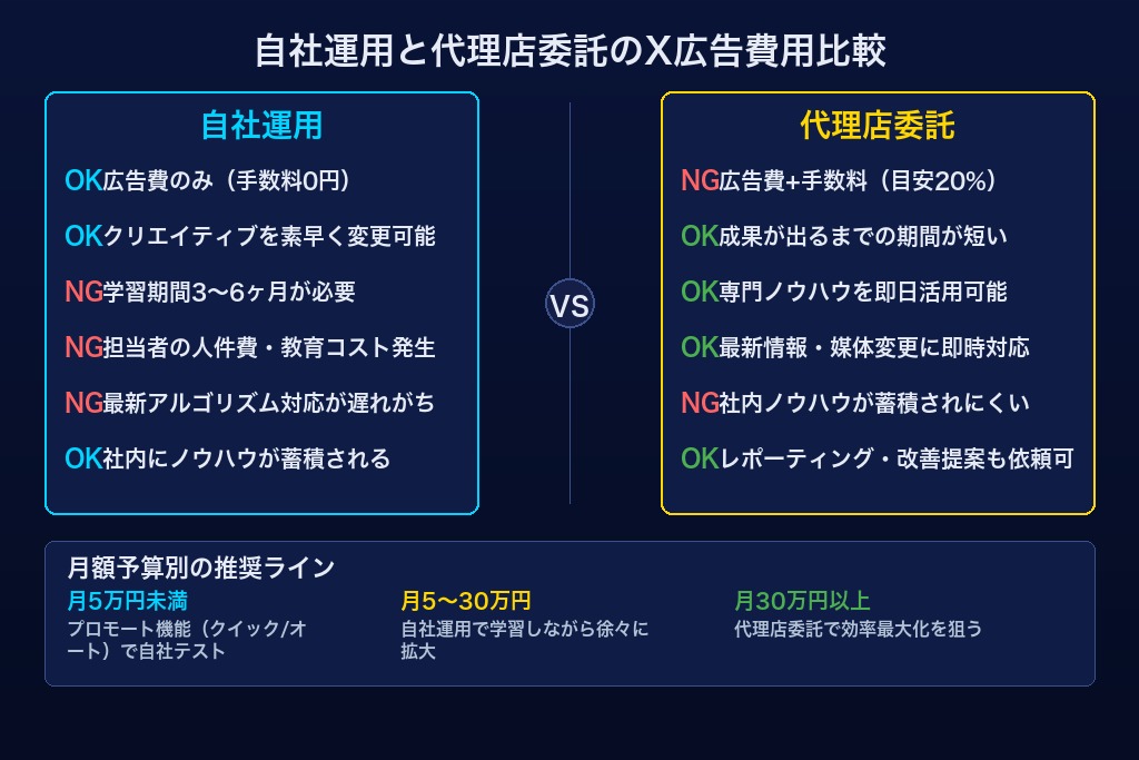 第7章 自社運用と代理店委託どちらが得か?X広告の費用比較