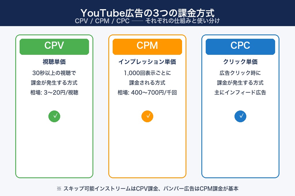 第1章 YouTube広告の単価とは？3つの課金方式と入札の仕組み