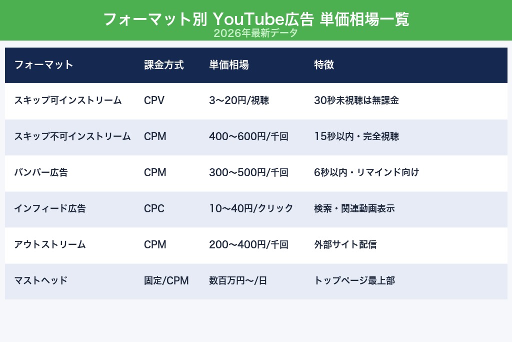 第2章 【2026年最新】フォーマット6種類の単価相場｜YouTube広告の費用一覧