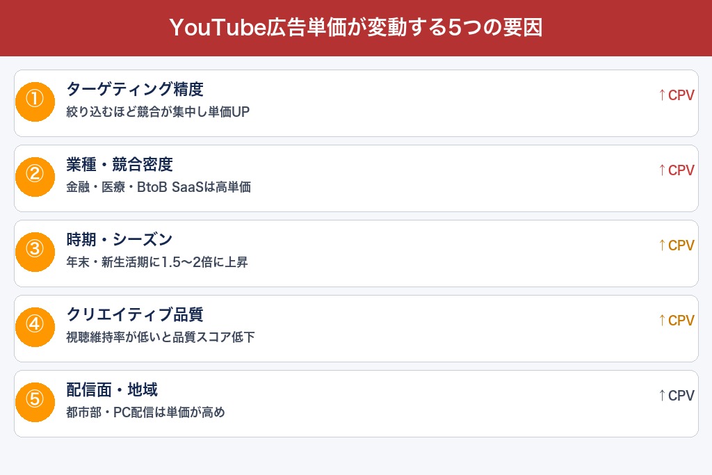 第3章 広告単価が変動する5つの要因｜YouTube広告の費用を左右するもの