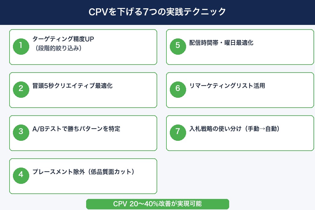 第4章 費用対効果を高める7つの実践テクニック｜YouTube広告の単価改善術