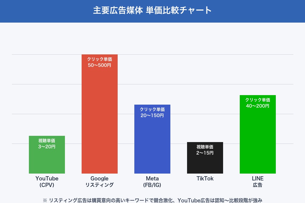 第5章 リスティング・SNS広告との単価比較でわかるYouTube広告のコスパ