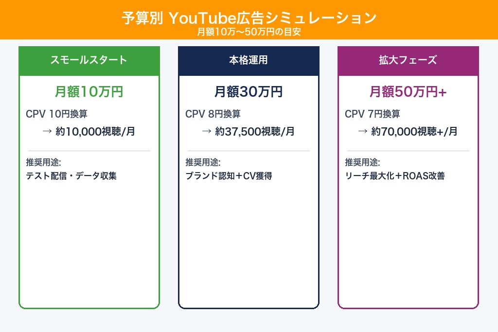 第6章 予算10万〜50万円のシミュレーション｜YouTube広告の単価と成果の目安