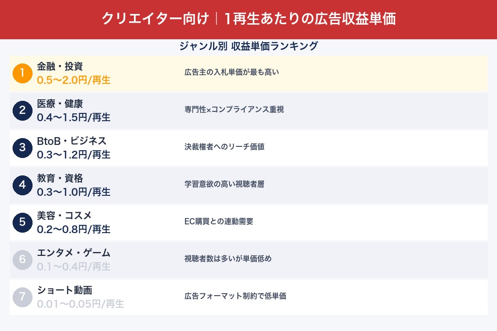 第7章 1再生あたりの収益相場と高単価ジャンル｜クリエイター向けYouTube広告単価ガイド