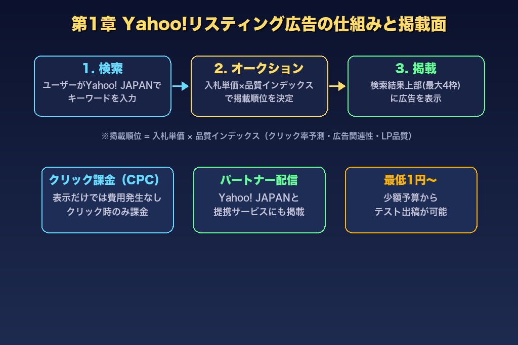 第1章 Yahoo!リスティング広告とは？検索連動型広告の仕組みと基本特徴