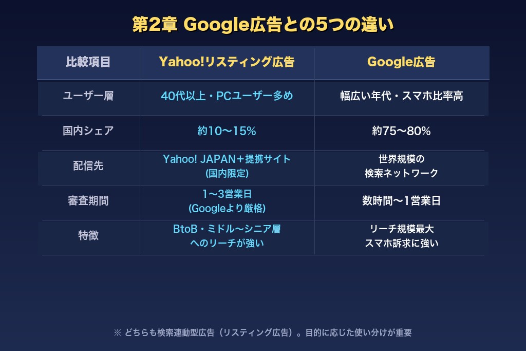 第2章 Google広告との5つの違い｜Yahoo!リスティング広告ならではの特性