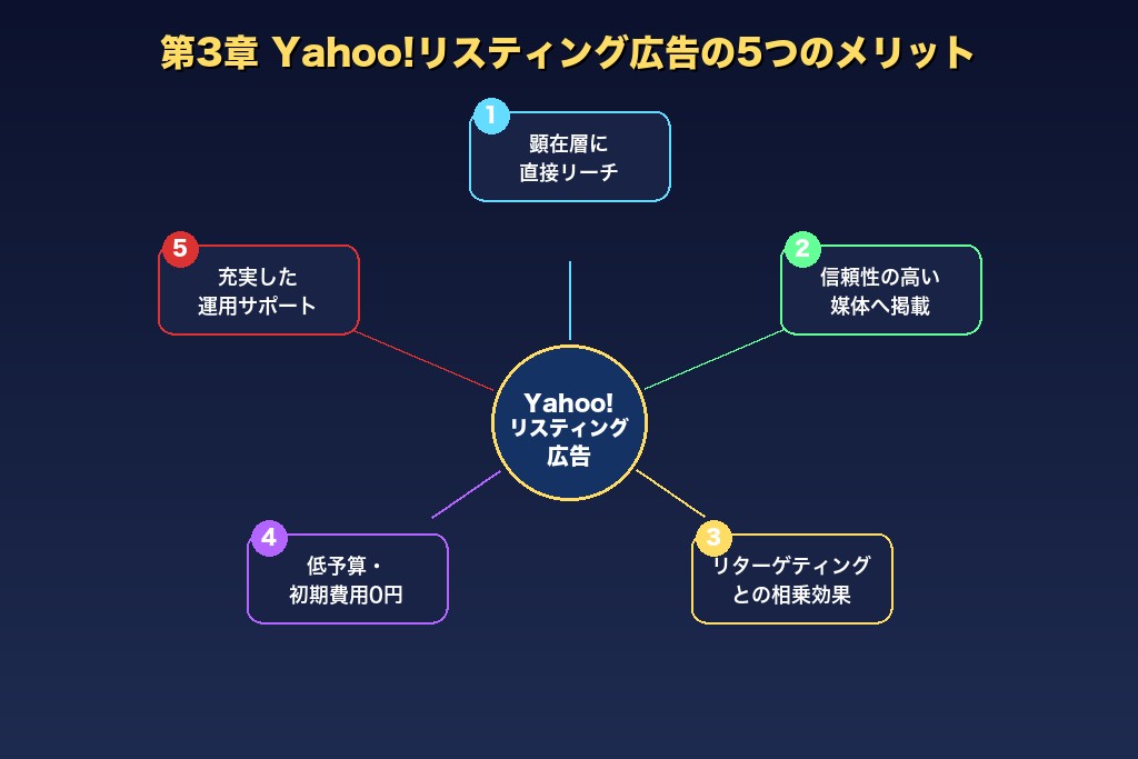 第3章 出稿前にチェックしたい5つのメリット｜Yahoo!リスティング広告の強み