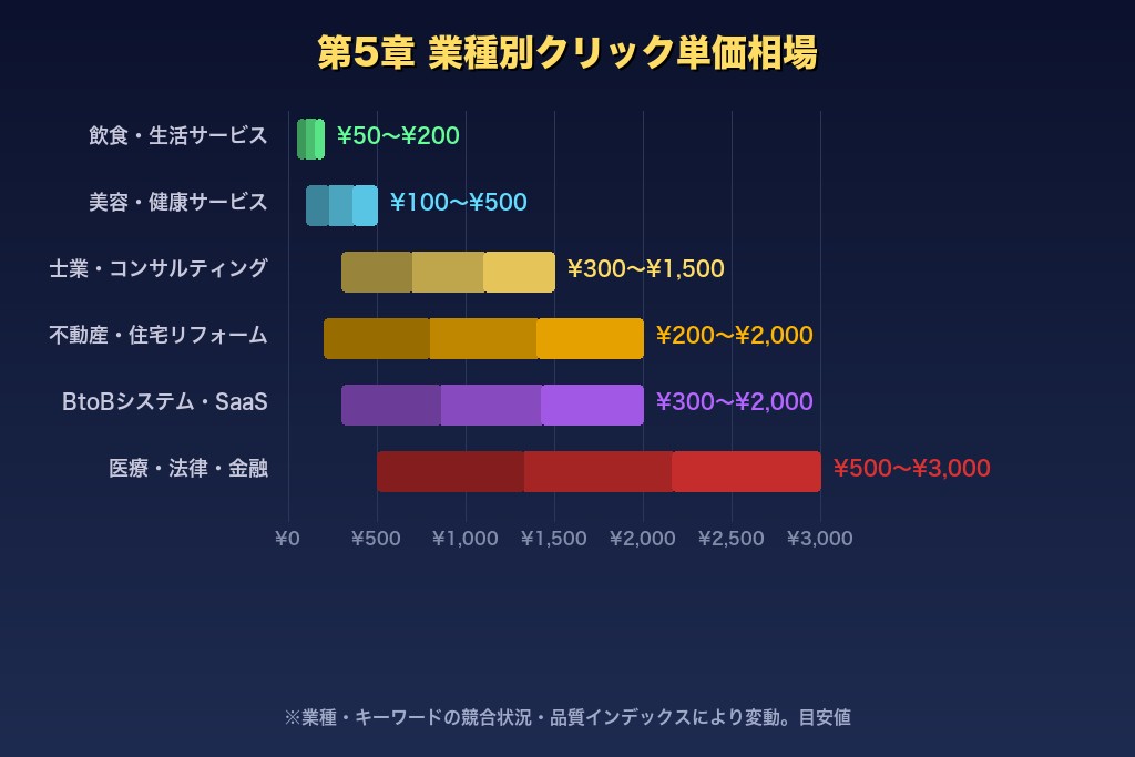 第5章 費用体系を理解する｜Yahoo!リスティング広告のクリック単価と予算設定