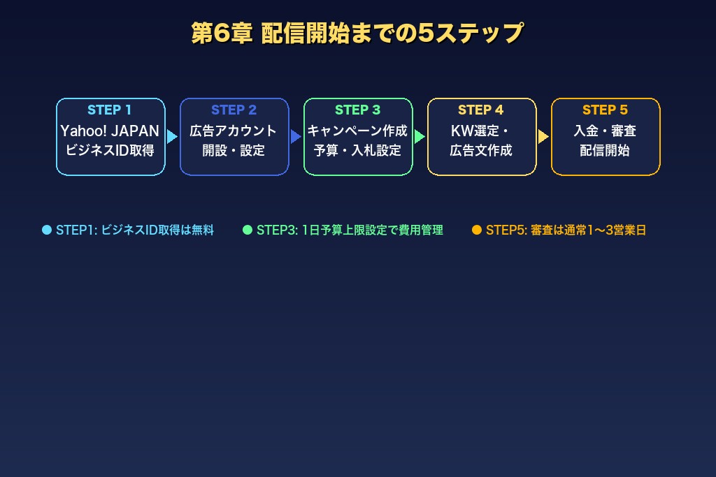 第6章 アカウント開設から配信開始まで｜リスティング広告を始める5ステップ