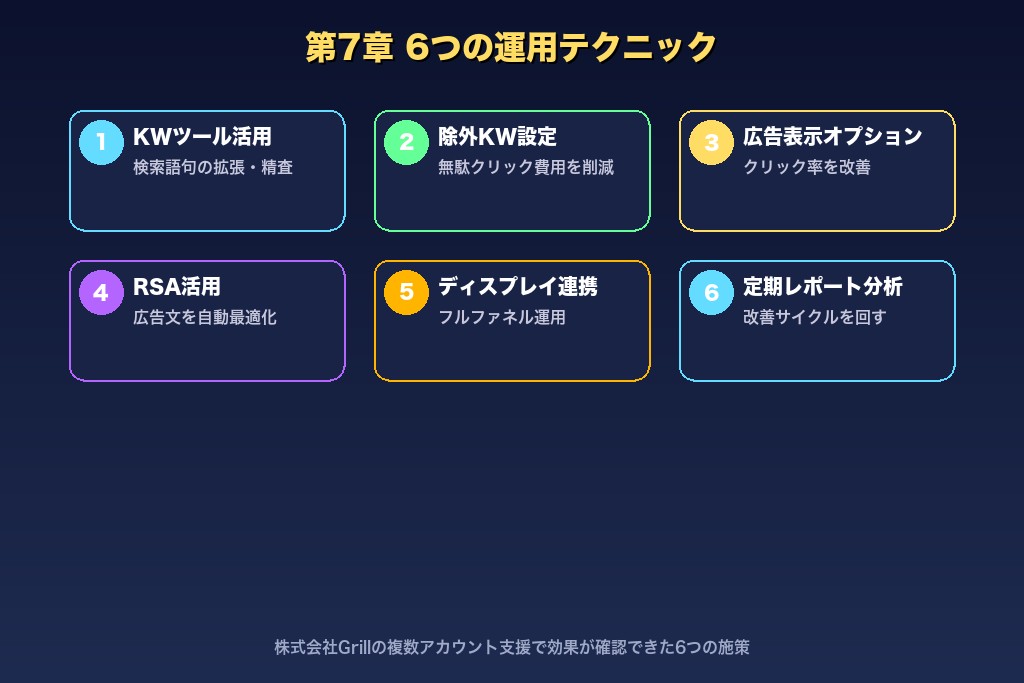 第7章 成果を引き上げる6つの運用テクニック｜Yahoo!リスティング広告の最適化