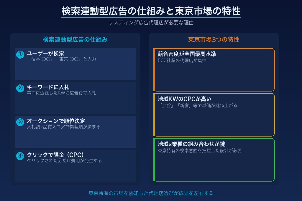 第2章 そもそもリスティング広告とは？仕組みと東京市場の特徴