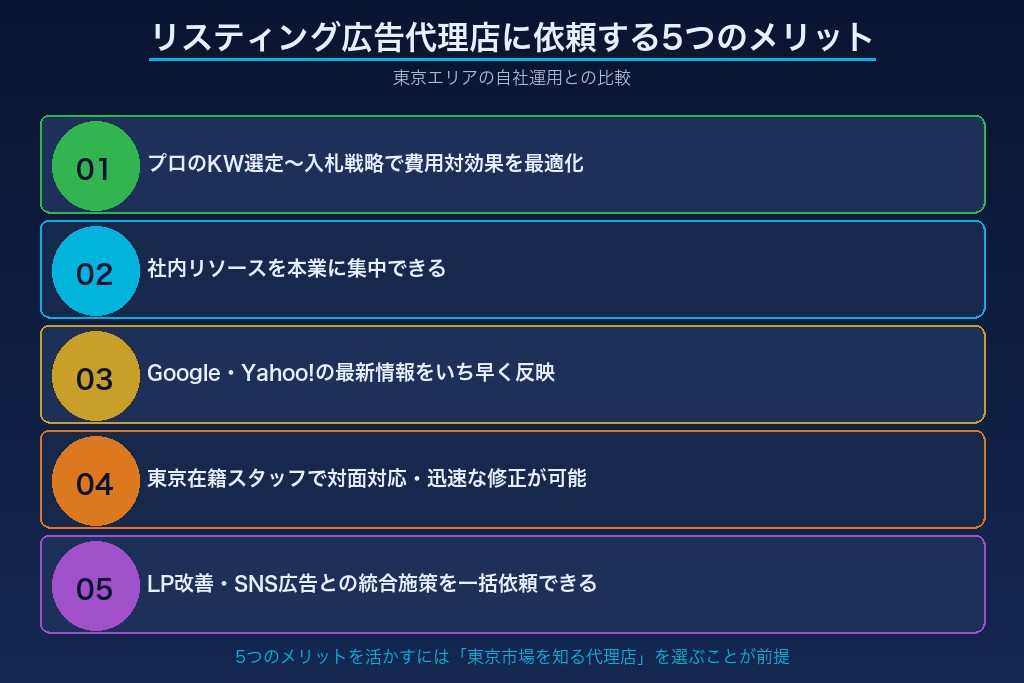 第3章 代理店にリスティング広告を任せる5つのメリット