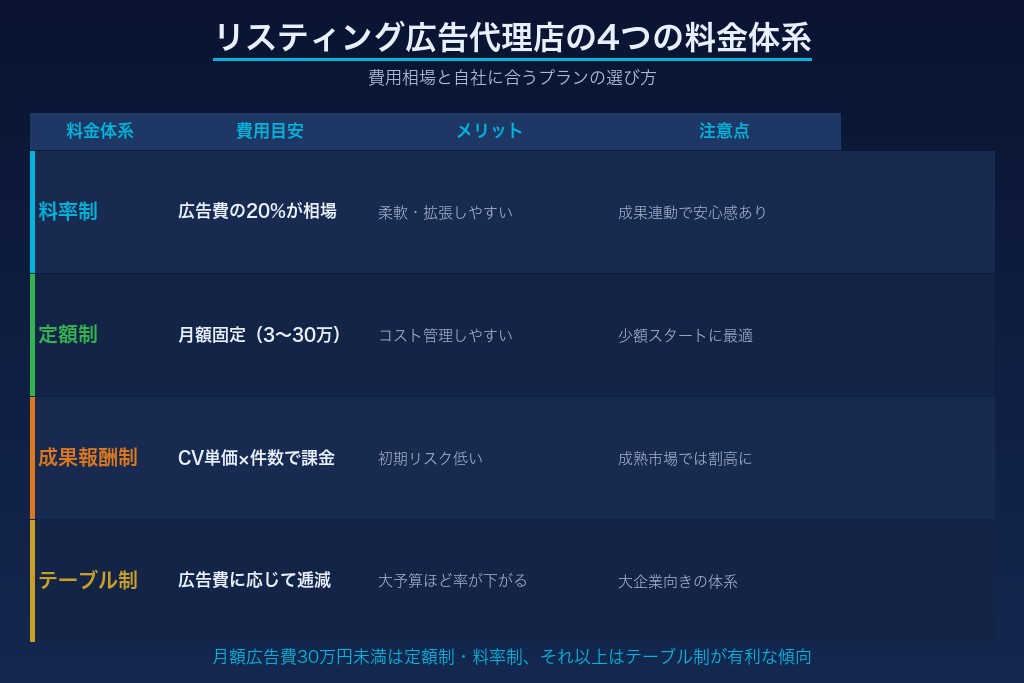 第5章 東京のリスティング広告代理店｜費用相場と4つの料金体系