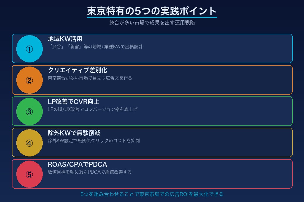 第7章 東京エリアでリスティング広告の成果を伸ばす5つの実践ポイント