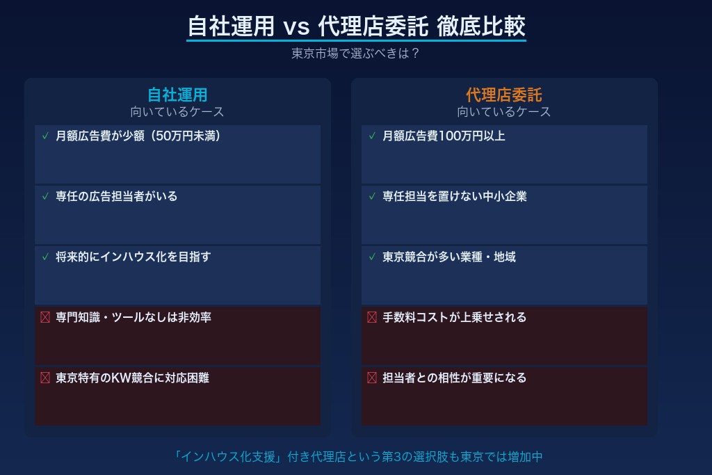 第8章 自社運用と代理店委託の違い｜リスティング広告のコスト・成果を比較