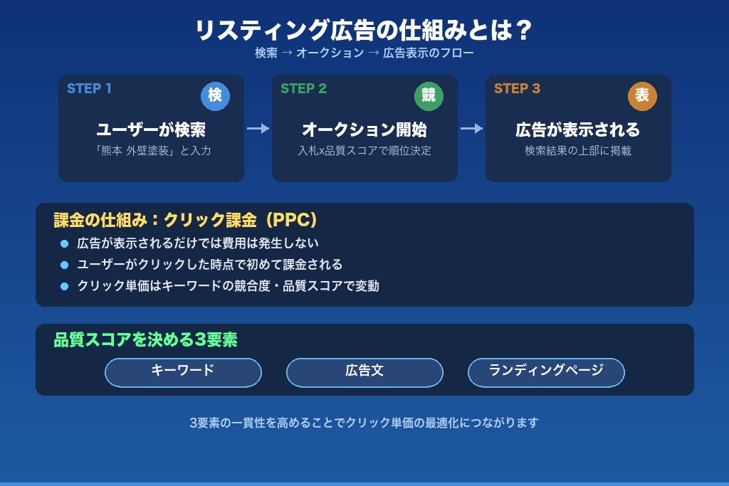 第2章 リスティング広告の基本と仕組み|熊本の企業が押さえるべき知識