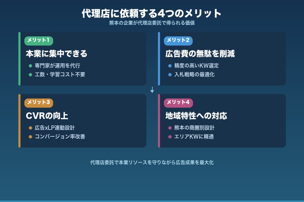 第3章 代理店に依頼する4つのメリット|熊本のリスティング広告運用