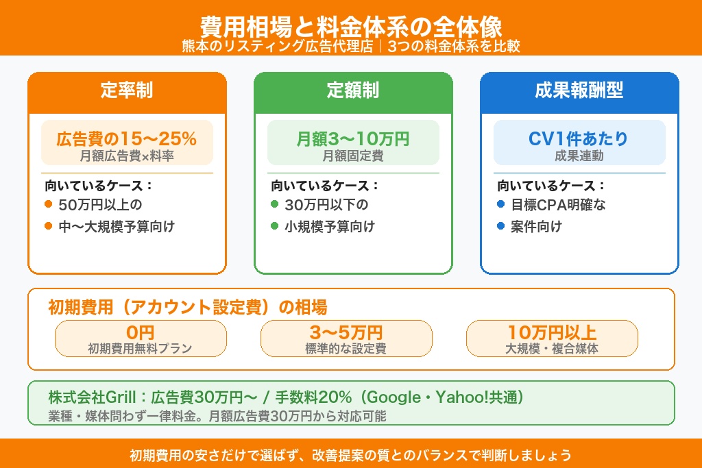 第5章 費用相場と料金体系の全体像|熊本のリスティング広告代理店