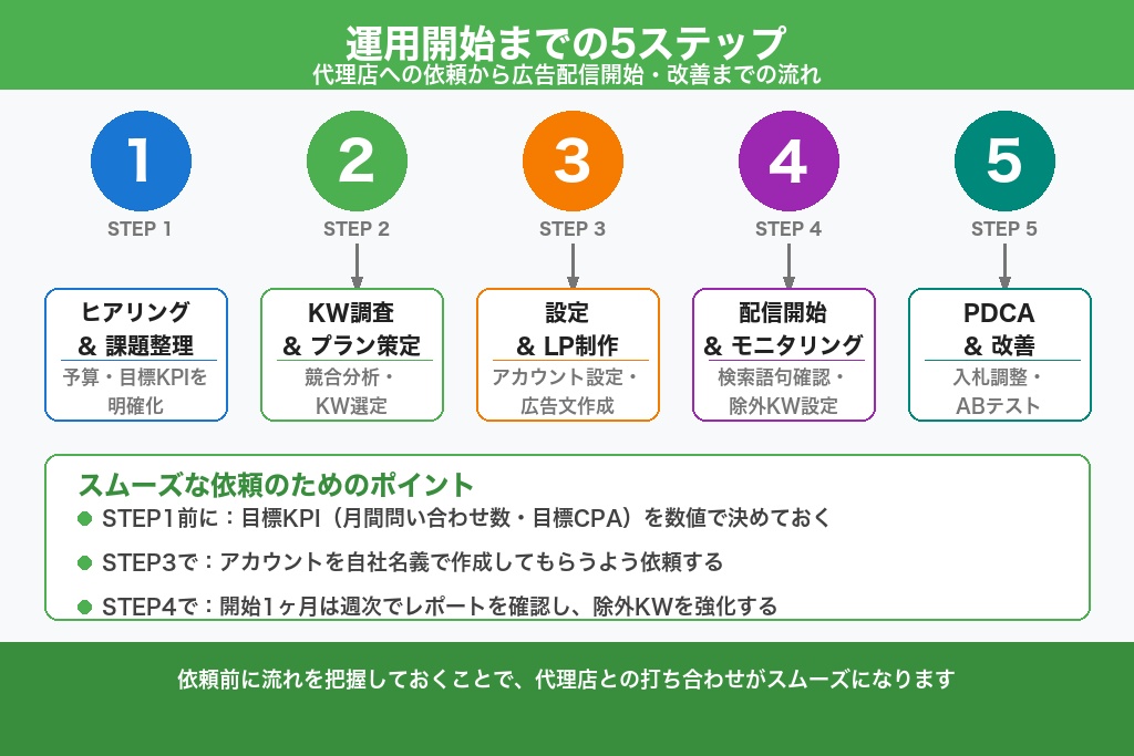 第6章 運用開始までの5ステップ|リスティング広告の代理店依頼の流れ