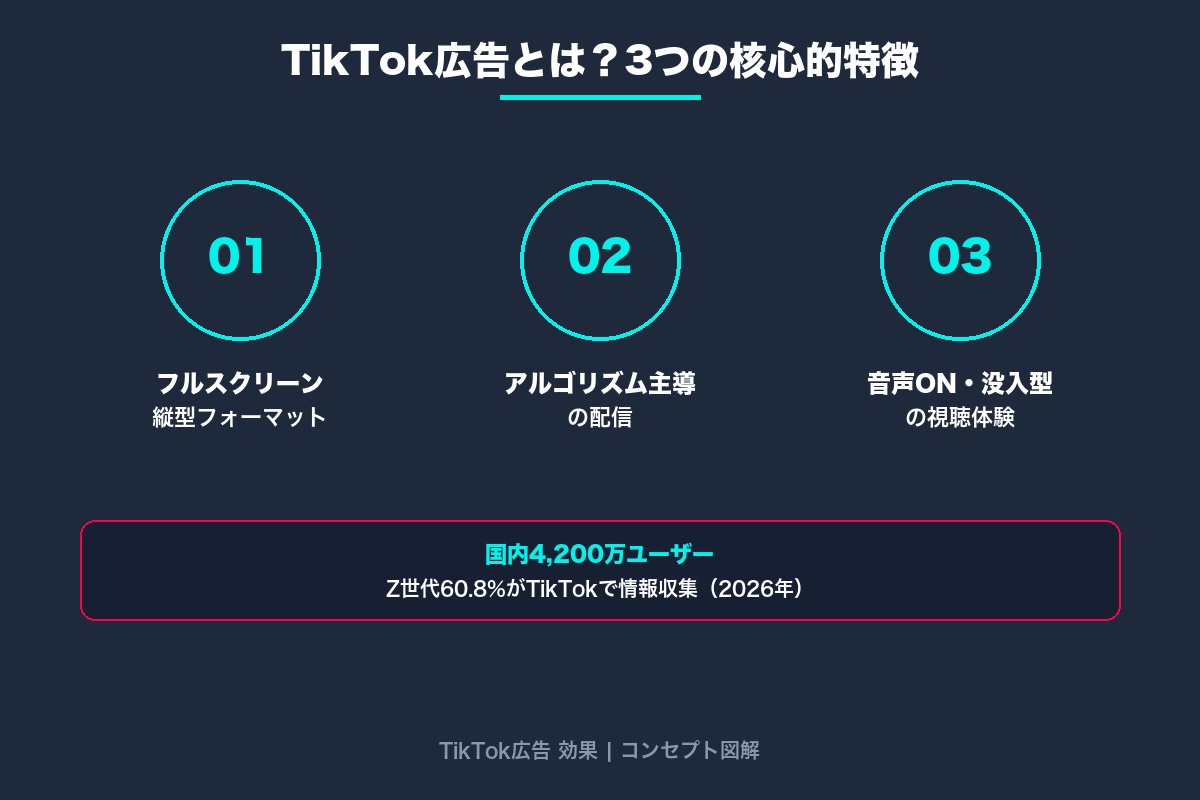 第1章 TikTok広告とは？他SNS広告にはない特徴と注目される背景
