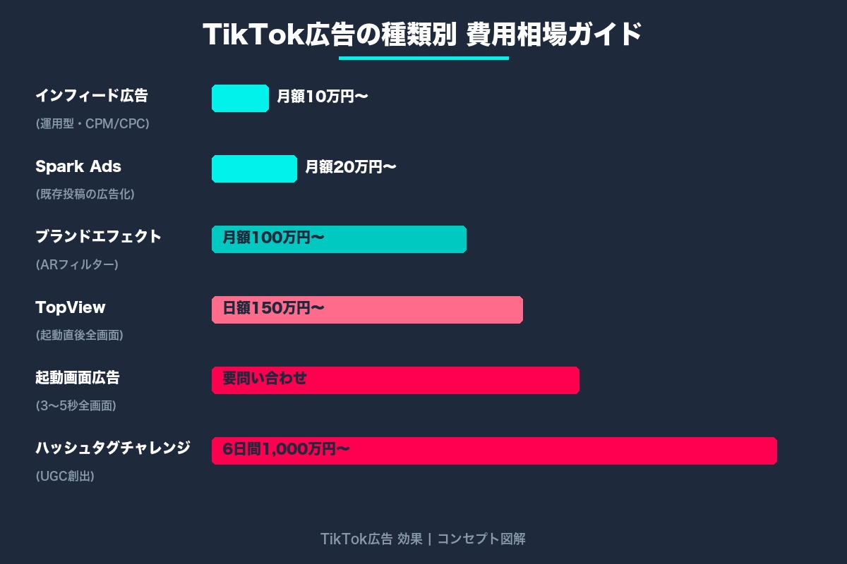 第4章 TikTok広告の種類と費用相場｜目的別の選び方ガイド