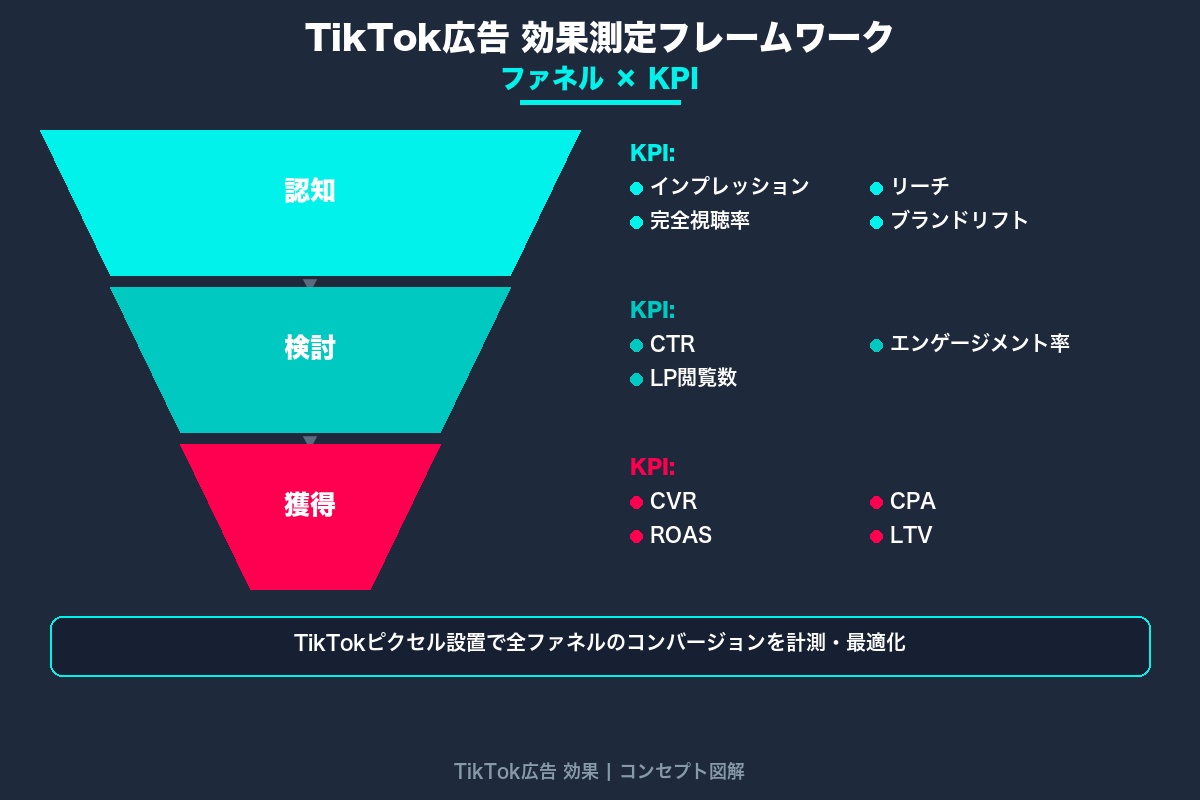 第6章 成果を数値で把握するTikTok広告の効果測定と分析手法