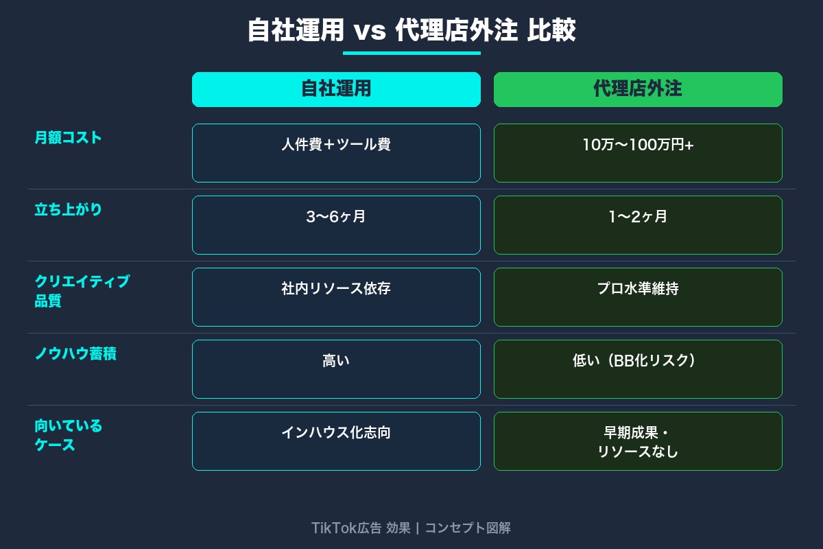 第8章 自社運用と代理店外注の判断基準｜TikTok広告の運用体制と費用比較