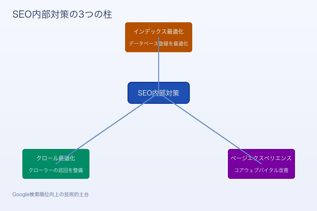 第1章 SEO内部対策とは？外部対策・コンテンツSEOとの違いと3つの柱