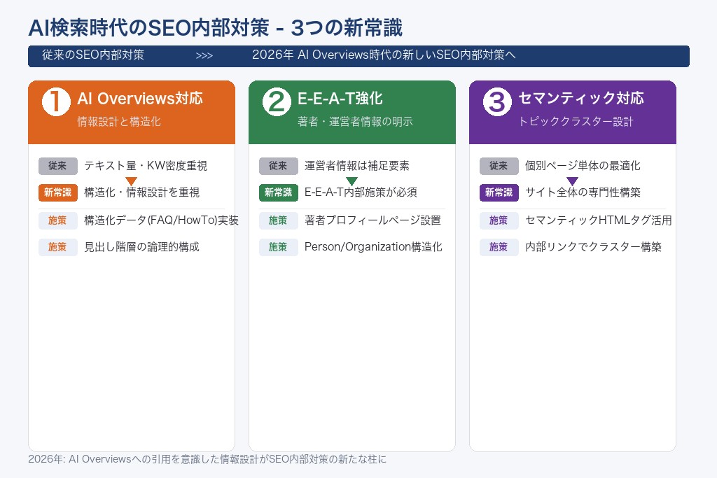 第7章 【2026年最新】AI検索時代のSEO内部対策で押さえるべき3つの新常識