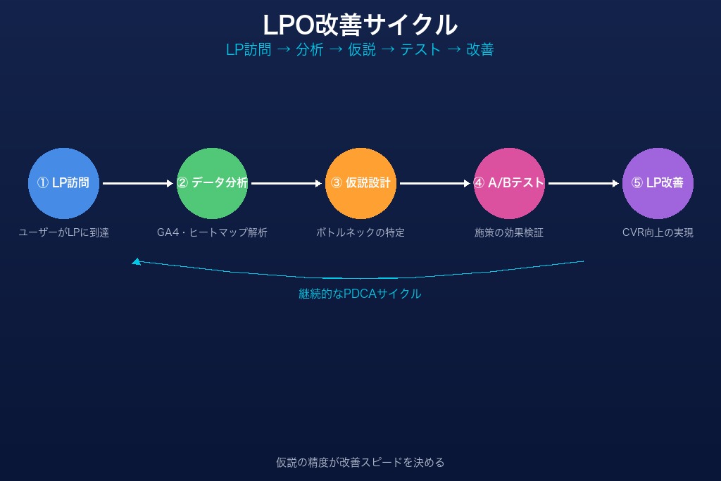第2章 LPO(ランディングページ最適化)とは?CVRを左右する重要施策