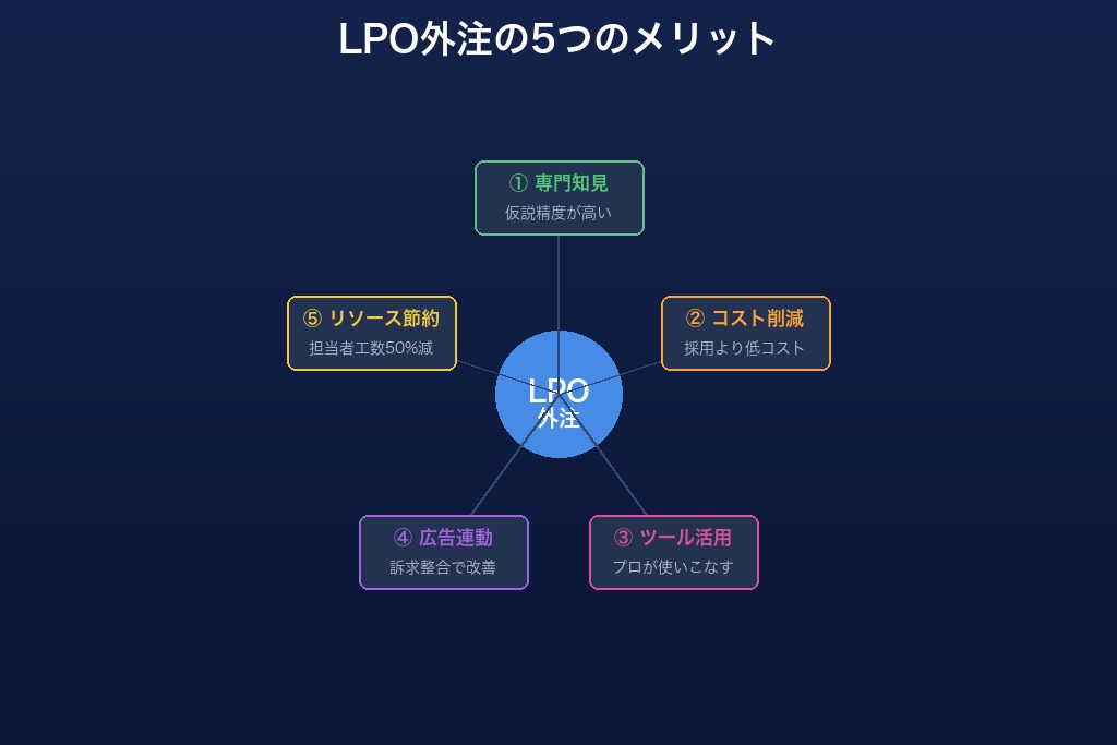 第3章 コンサルティング会社にLPOを依頼する5つのメリット