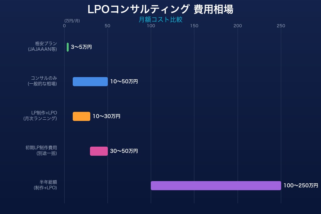 第5章 費用相場で見るLPOコンサルティングの料金体系