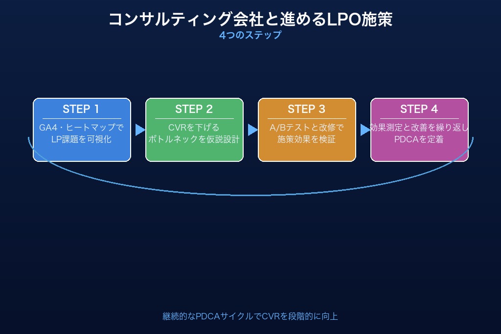 第6章 コンサルティング会社と進めるLPO施策の4ステップ