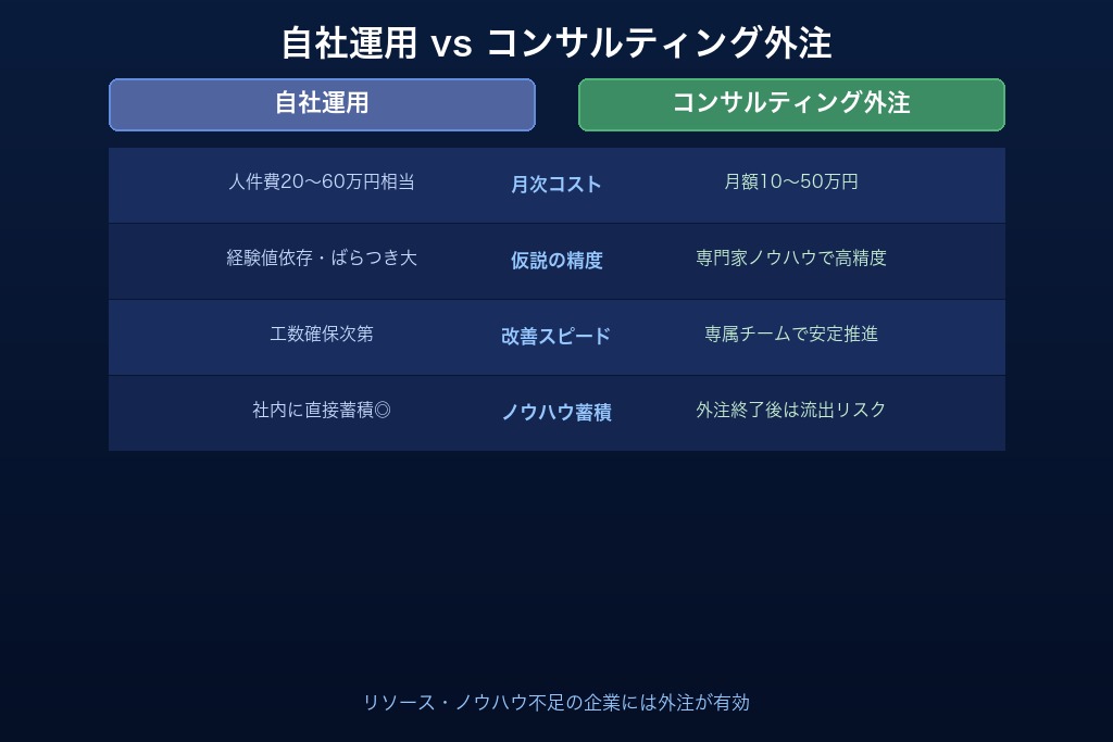 第7章 自社運用と外注の比較|LPOコンサルティングを検討すべきケースとは