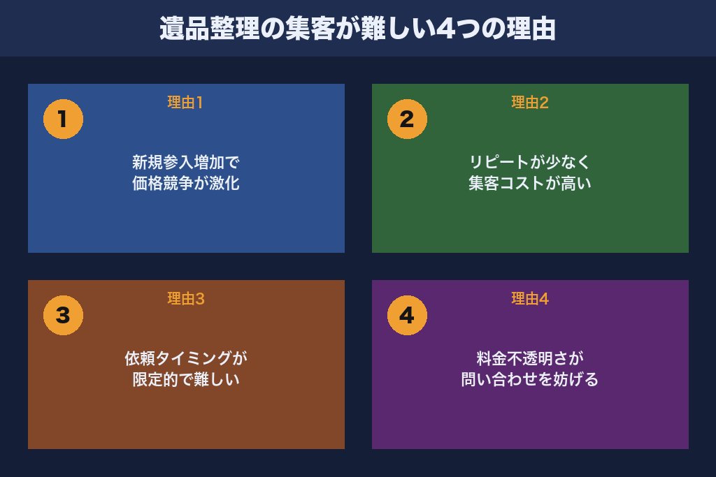 第1章 遺品整理の集客が難しい4つの理由と市場環境の特殊性