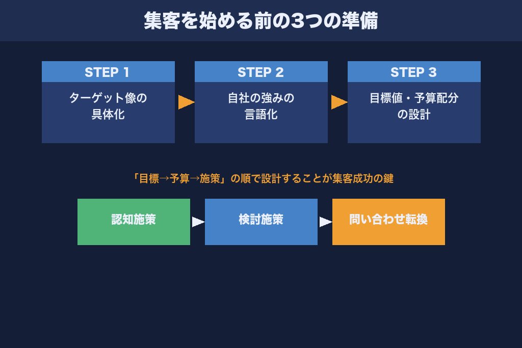 第2章 施策を始める前に決めるべき3つの準備｜遺品整理集客の土台づくり