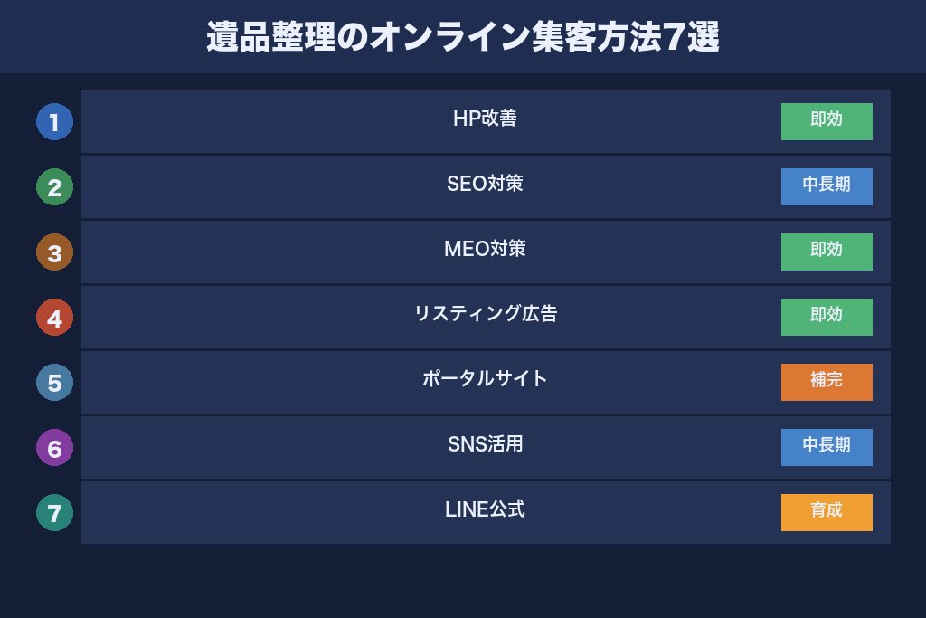 第3章 遺品整理のオンライン集客方法7選｜Webで見込み客にリーチする実践手法