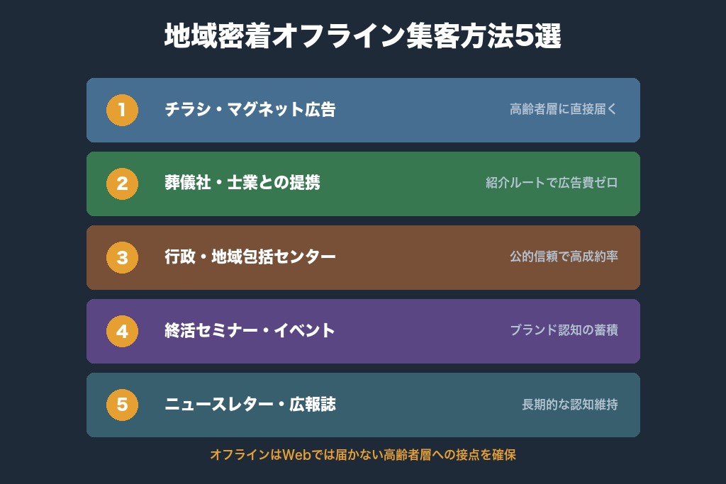 第4章 地域密着で信頼を積む遺品整理のオフライン集客方法5選
