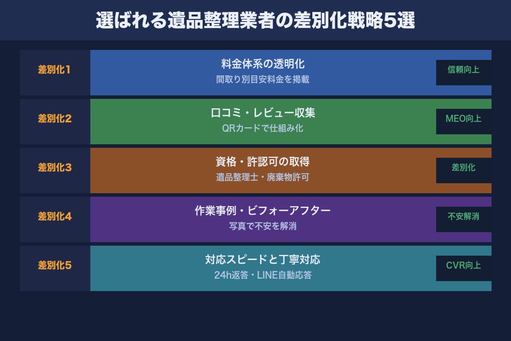第5章 問い合わせ率を高める5つの差別化戦略｜選ばれる遺品整理業者の条件