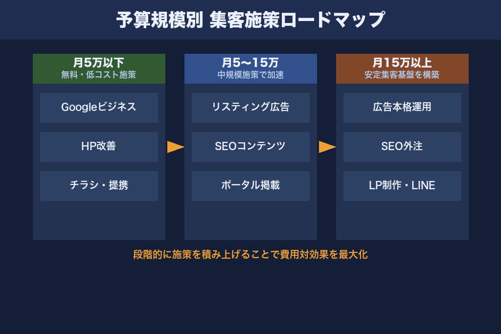 第6章 予算規模別の遺品整理集客ロードマップ｜月額5万円からの施策優先順位
