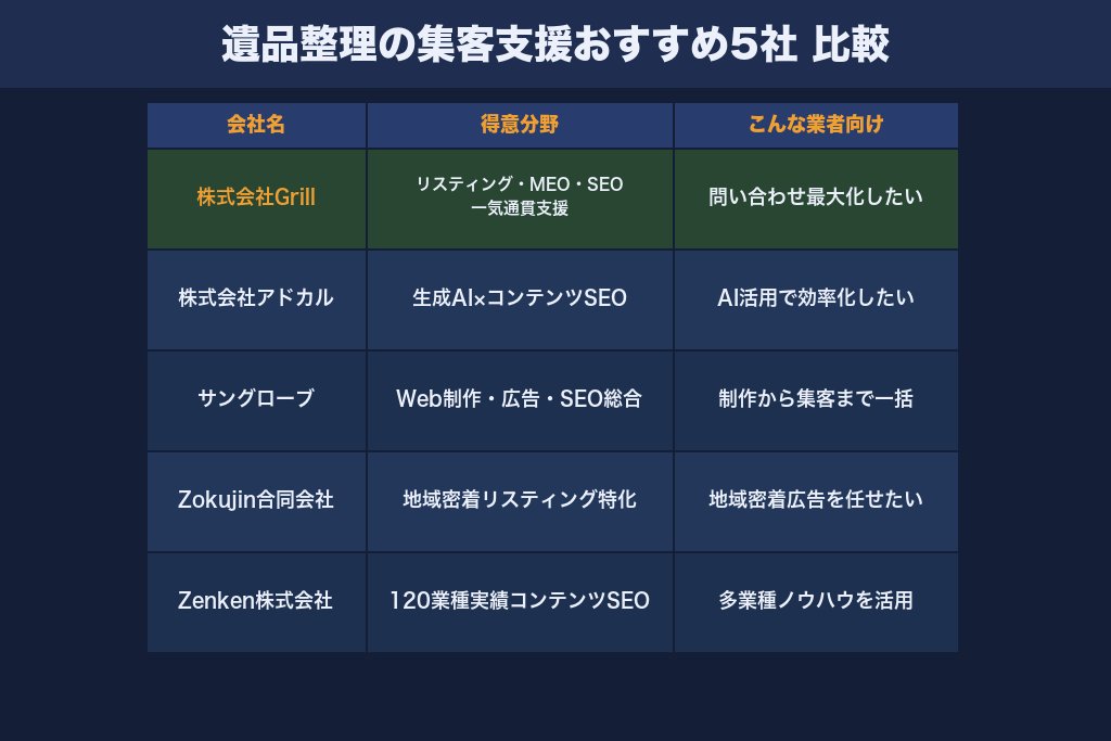 第7章 遺品整理の集客支援に強いマーケティング会社おすすめ5選
