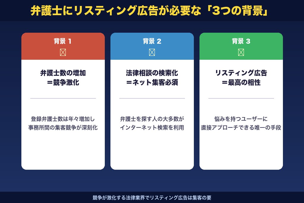 第1章 弁護士にリスティング広告が必要な3つの背景｜競争激化と集客手法の変化