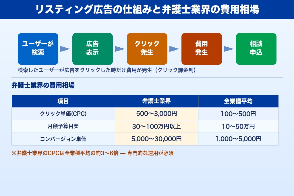 第2章 リスティング広告の仕組みと弁護士業界の費用相場