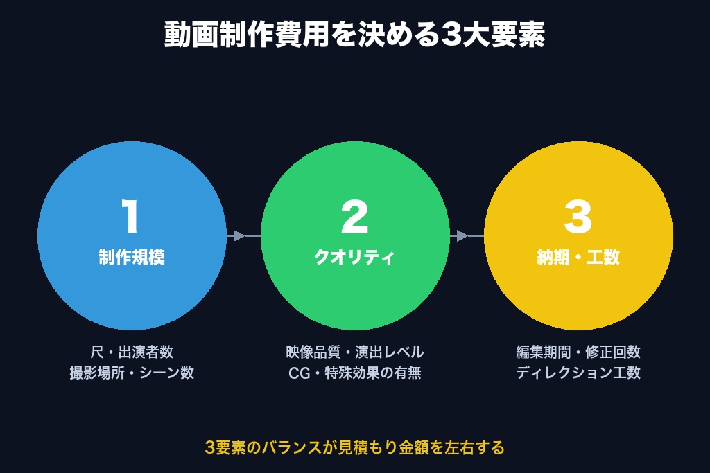 第1章 動画制作の見積もりはどう決まる？費用構造の3要素